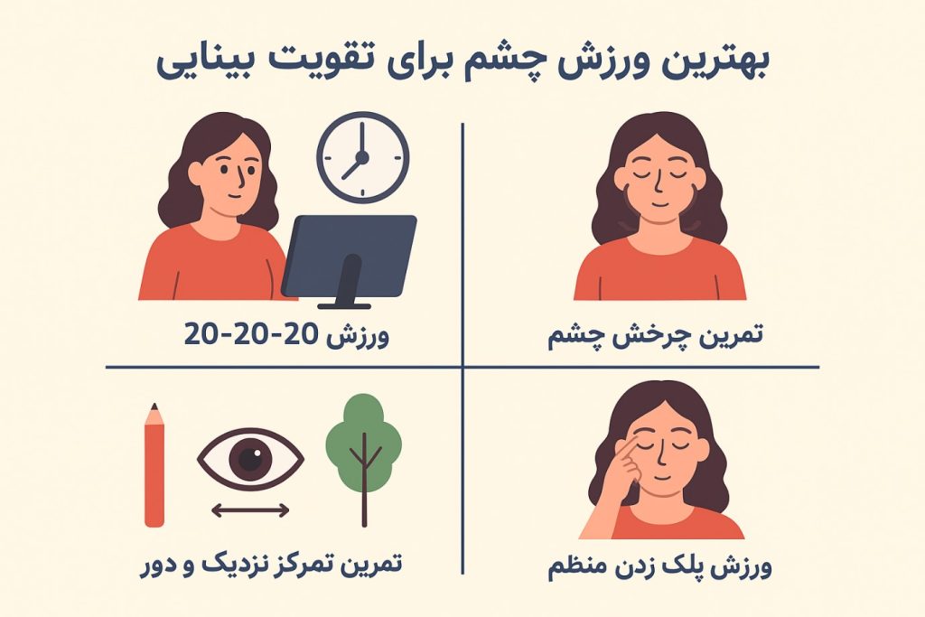 1. ورزش 20-20-20